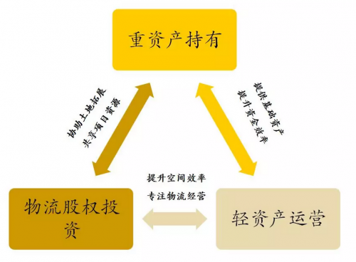 “重资产持有+轻资产运营” 远洋资本交出“物流地产大时代”的新答卷
