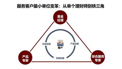 诺亚财富通过铁三角打造基本功 股权投资管理